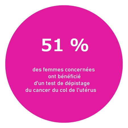 51% des femmes concernées ont bénéficié d'un test de dépistage du cancer du col de l'utérus